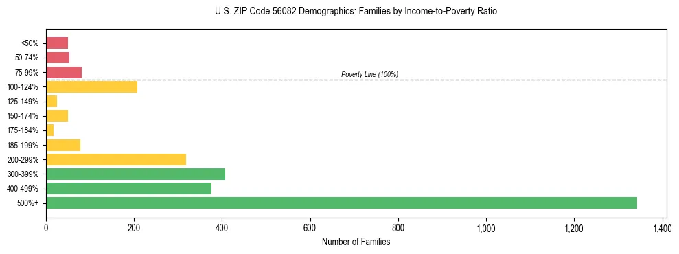 Horizontal bar chart showing family distribution by income-to-poverty ratio in US ZIP Code 56082, based on 2023 ACS data.