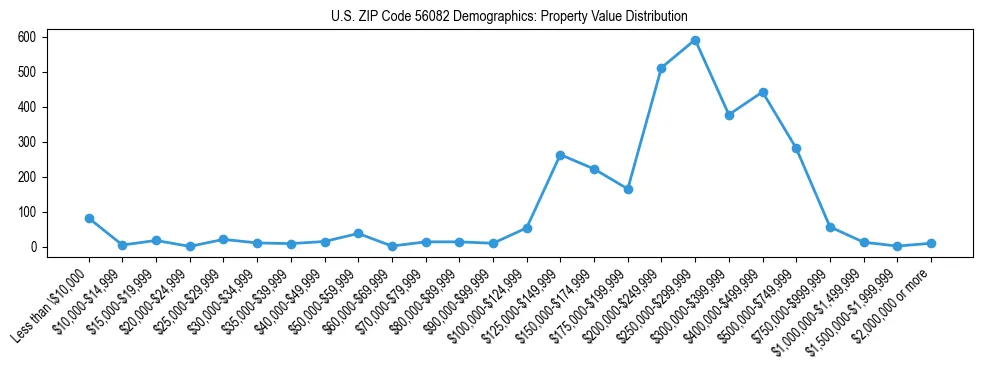 Line chart showing the distribution of property values for owner-occupied housing units in US ZIP Code 56082.