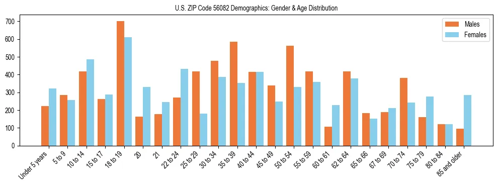 Bar chart showing the population distribution of US ZIP Code 56082 by age group and gender, based on 2023 ACS data.