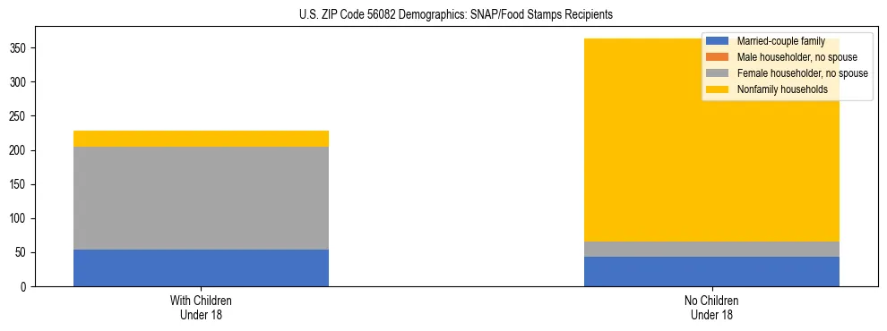 Stacked bar chart showing SNAP/Food Stamps recipient household composition by presence of children under 18 in US ZIP Code 56082, based on 2023 ACS data.