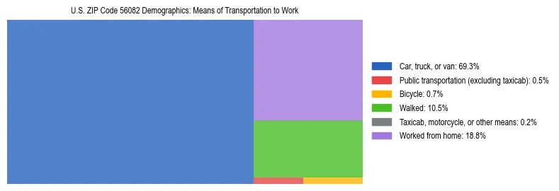 Treemap showing means of transportation to work distribution in US ZIP Code 56082.