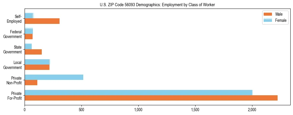 Horizontal bar chart showing employment distribution by class of worker and gender in US ZIP Code 56093, based on 2023 ACS data.