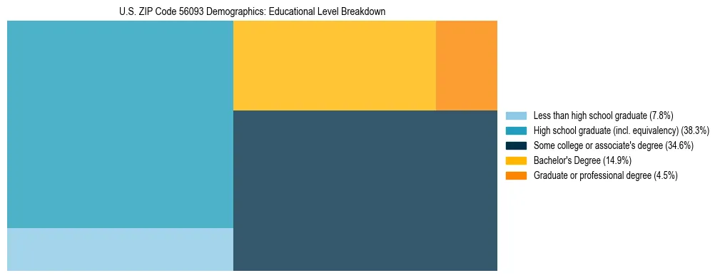 Treemap chart illustrating the educational attainment breakdown for population 25 years and over in US ZIP Code 56093.