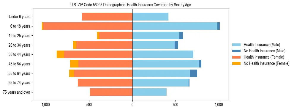 Pyramid chart showing health insurance coverage by age and sex in US ZIP Code 56093.