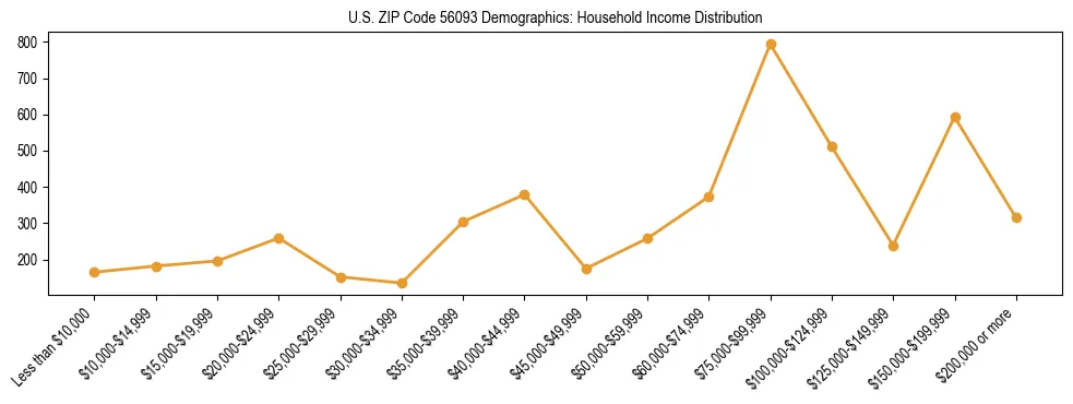 Horizontal bar chart showing household income distribution in US ZIP Code 56093.