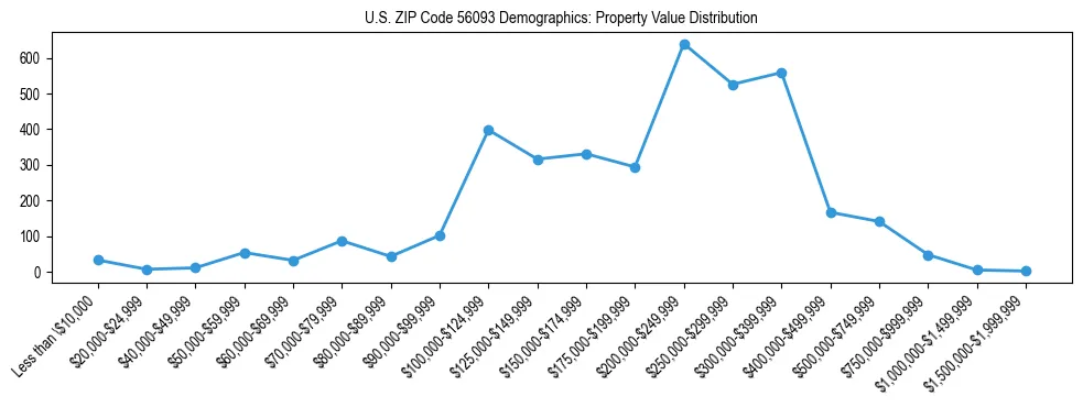 Line chart showing the distribution of property values for owner-occupied housing units in US ZIP Code 56093.