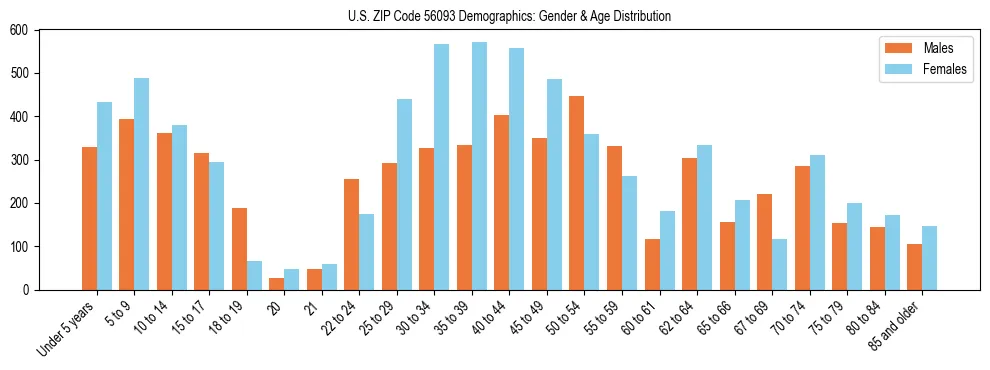 Bar chart showing the population distribution of US ZIP Code 56093 by age group and gender, based on 2023 ACS data.