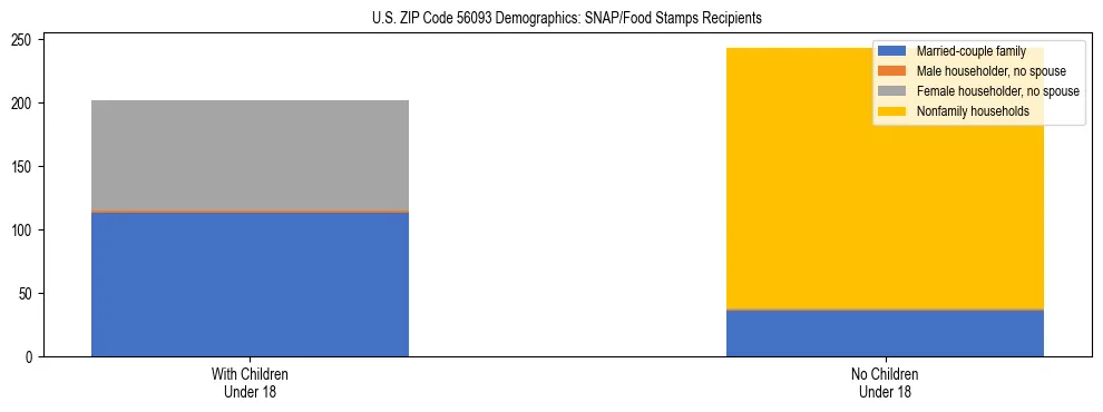 Stacked bar chart showing SNAP/Food Stamps recipient household composition by presence of children under 18 in US ZIP Code 56093, based on 2023 ACS data.