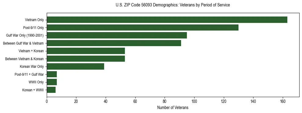 Horizontal bar chart showing veteran distribution by period of military service in US ZIP Code 56093, based on 2023 ACS data.