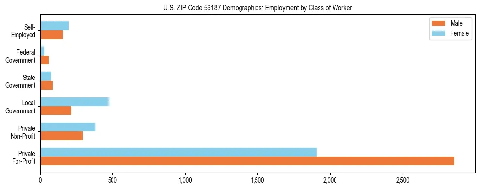 Horizontal bar chart showing employment distribution by class of worker and gender in US ZIP Code 56187, based on 2023 ACS data.