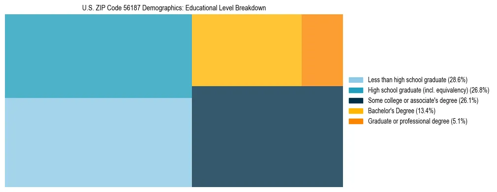 Treemap chart illustrating the educational attainment breakdown for population 25 years and over in US ZIP Code 56187.