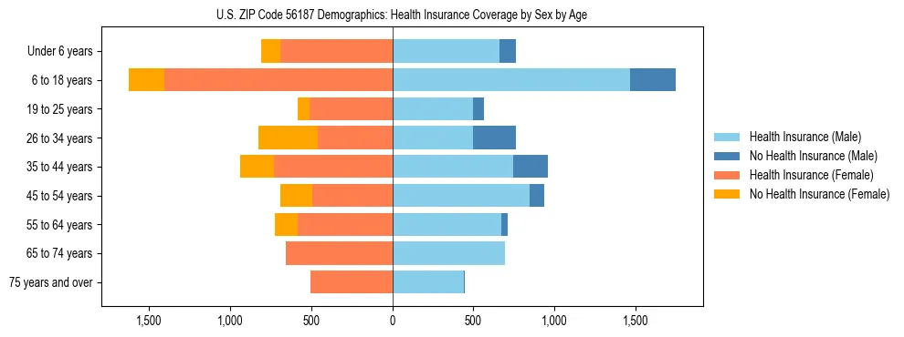 Pyramid chart showing health insurance coverage by age and sex in US ZIP Code 56187.