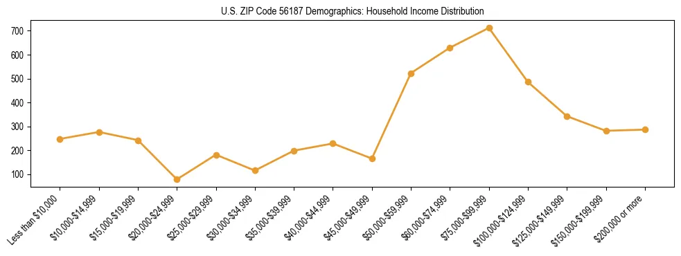 Horizontal bar chart showing household income distribution in US ZIP Code 56187.