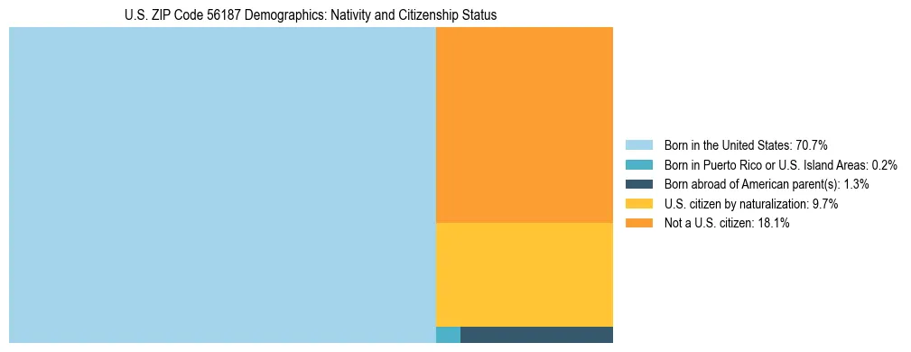 Treemap showing the population distribution by nativity and citizenship status in US ZIP Code 56187 based on U.S. Census data.