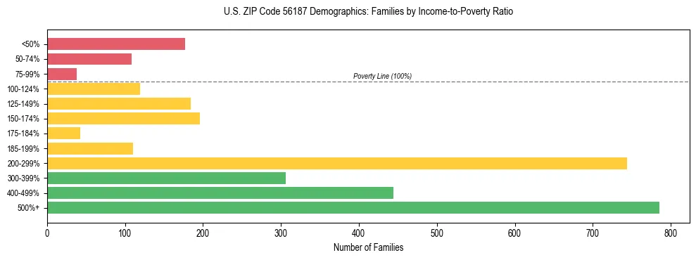 Horizontal bar chart showing family distribution by income-to-poverty ratio in US ZIP Code 56187, based on 2023 ACS data.