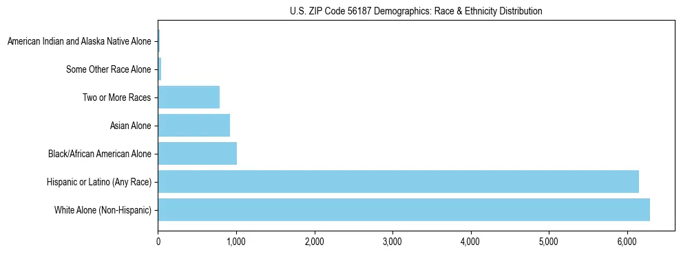 Race and Ethnicity Distribution Chart for US ZIP Code 56187