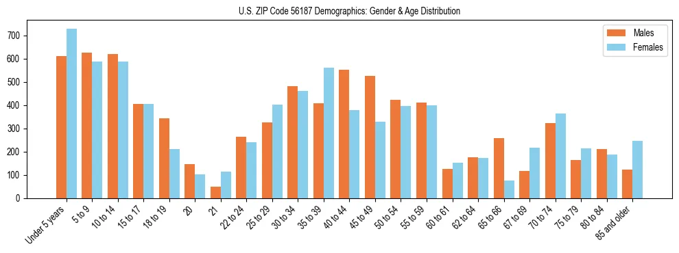Bar chart showing the population distribution of US ZIP Code 56187 by age group and gender, based on 2023 ACS data.