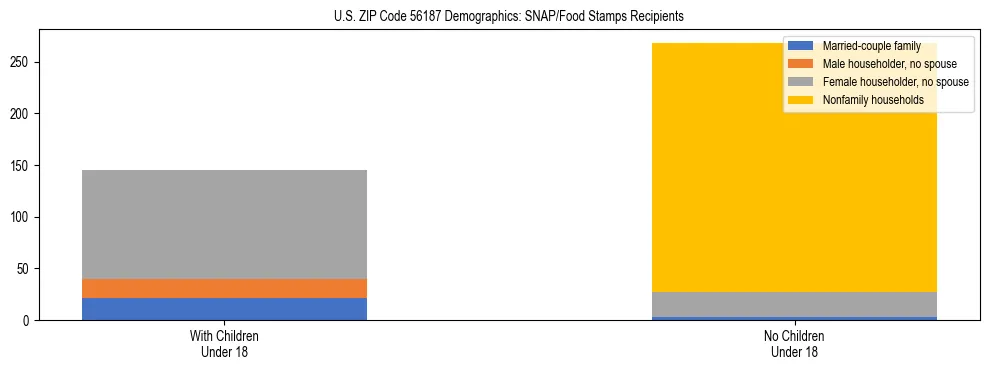 Stacked bar chart showing SNAP/Food Stamps recipient household composition by presence of children under 18 in US ZIP Code 56187, based on 2023 ACS data.