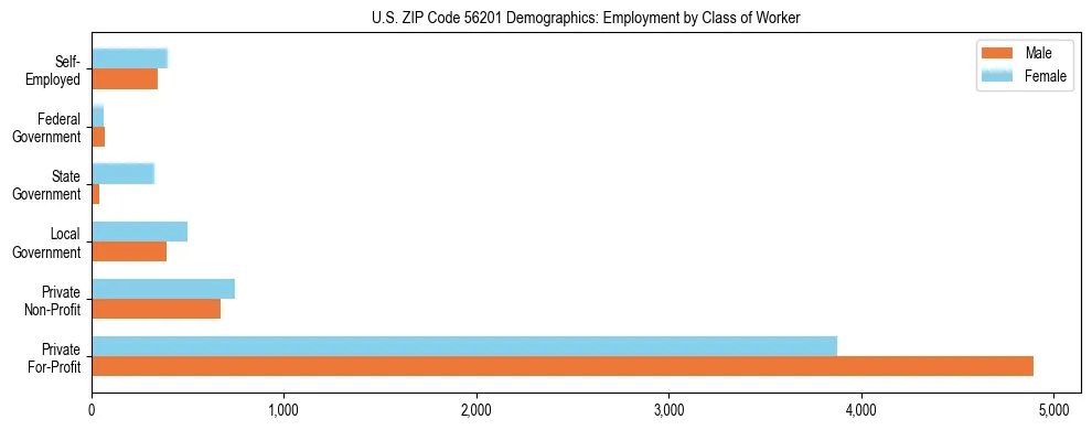 Horizontal bar chart showing employment distribution by class of worker and gender in US ZIP Code 56201, based on 2023 ACS data.