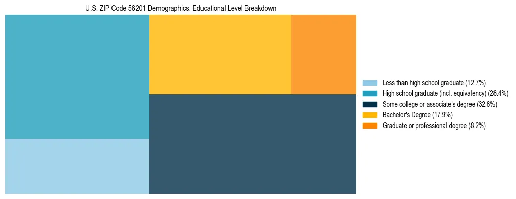 Treemap chart illustrating the educational attainment breakdown for population 25 years and over in US ZIP Code 56201.