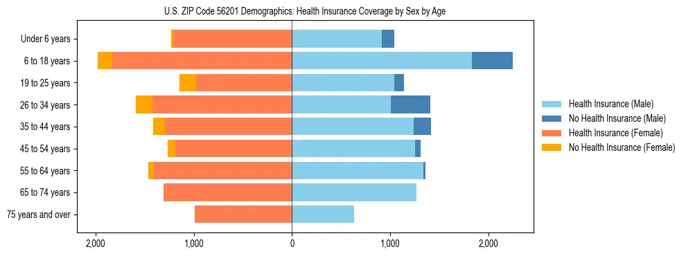 Pyramid chart showing health insurance coverage by age and sex in US ZIP Code 56201.