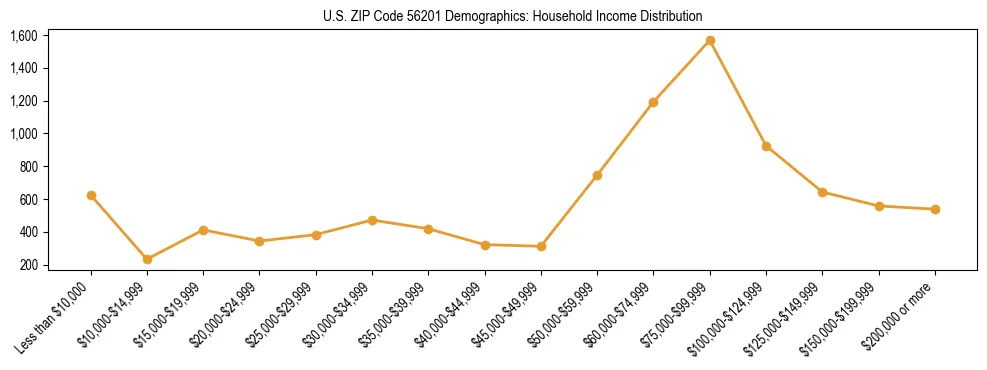 Horizontal bar chart showing household income distribution in US ZIP Code 56201.