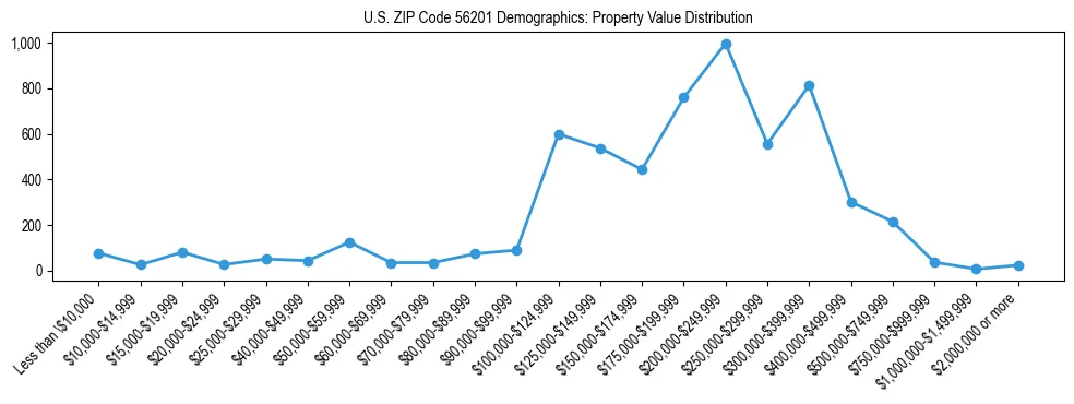 Line chart showing the distribution of property values for owner-occupied housing units in US ZIP Code 56201.