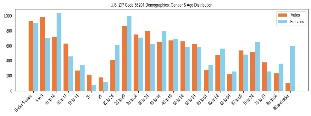 Bar chart showing the population distribution of US ZIP Code 56201 by age group and gender, based on 2023 ACS data.