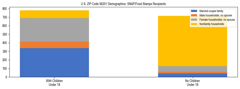 Stacked bar chart showing SNAP/Food Stamps recipient household composition by presence of children under 18 in US ZIP Code 56201, based on 2023 ACS data.