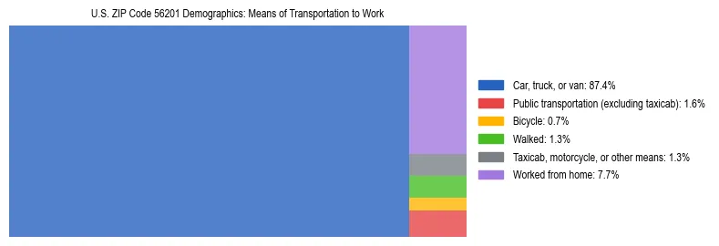 Treemap showing means of transportation to work distribution in US ZIP Code 56201.