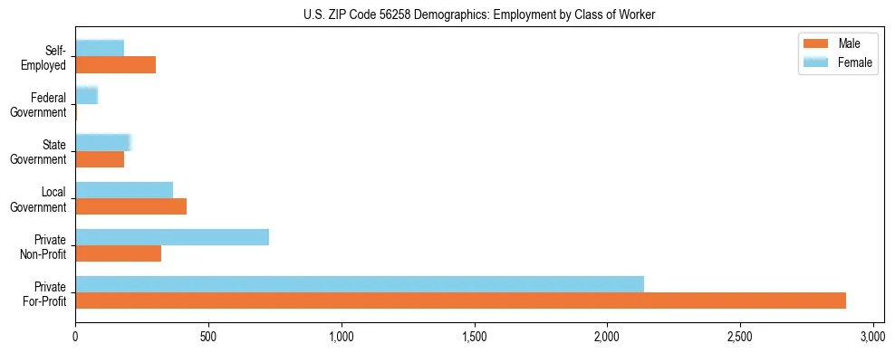 Horizontal bar chart showing employment distribution by class of worker and gender in US ZIP Code 56258, based on 2023 ACS data.