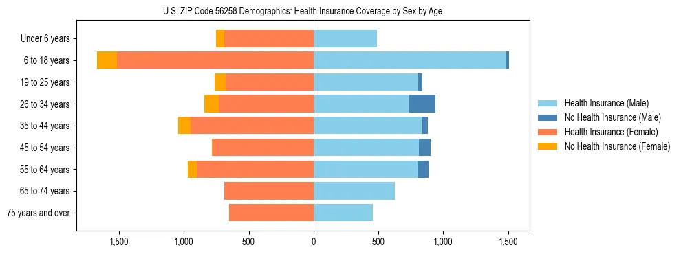Pyramid chart showing health insurance coverage by age and sex in US ZIP Code 56258.