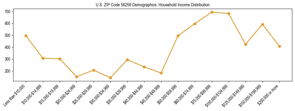 Horizontal bar chart showing household income distribution in US ZIP Code 56258.
