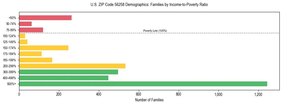 Horizontal bar chart showing family distribution by income-to-poverty ratio in US ZIP Code 56258, based on 2023 ACS data.