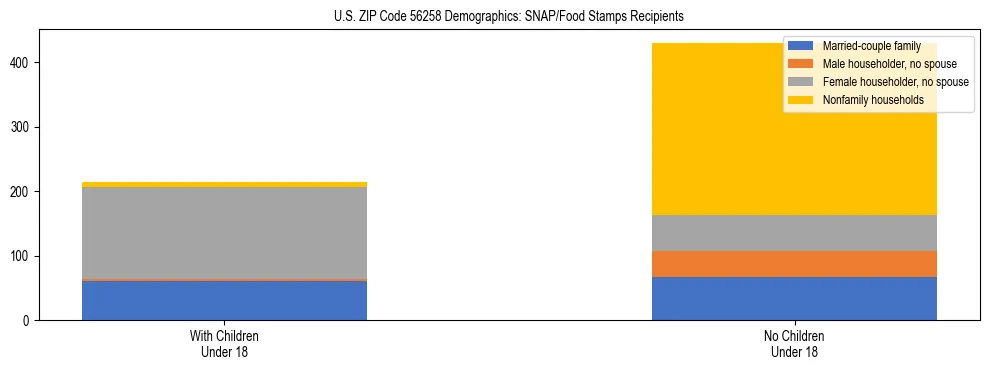 Stacked bar chart showing SNAP/Food Stamps recipient household composition by presence of children under 18 in US ZIP Code 56258, based on 2023 ACS data.