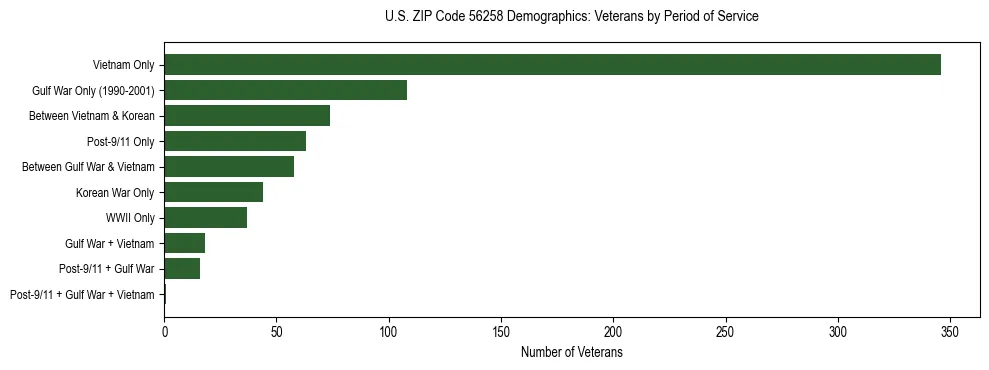 Horizontal bar chart showing veteran distribution by period of military service in US ZIP Code 56258, based on 2023 ACS data.
