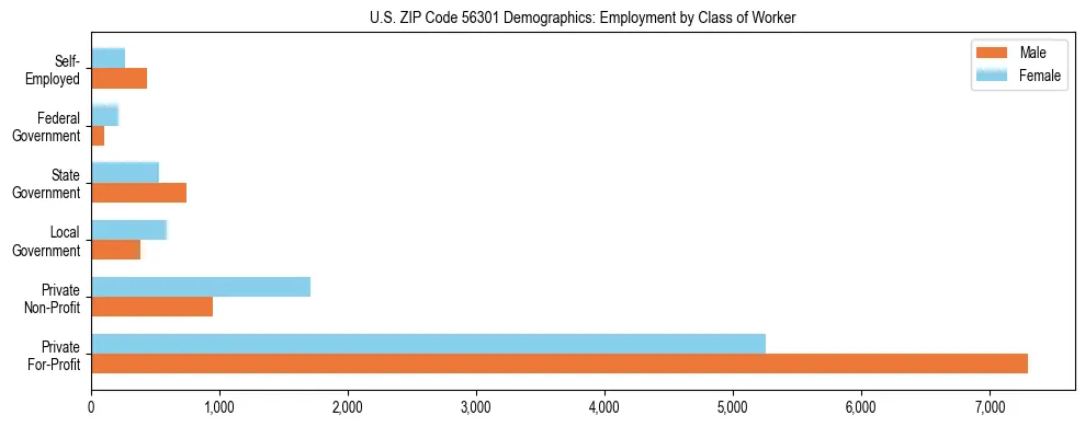 Horizontal bar chart showing employment distribution by class of worker and gender in US ZIP Code 56301, based on 2023 ACS data.