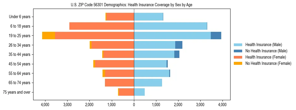 Pyramid chart showing health insurance coverage by age and sex in US ZIP Code 56301.