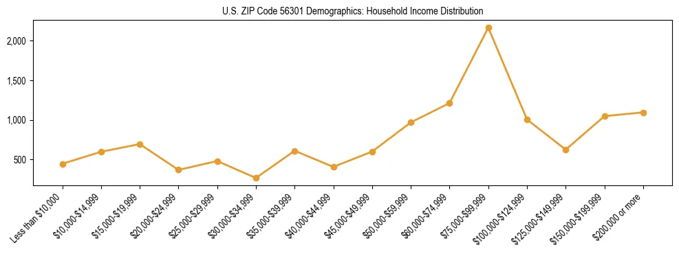 Horizontal bar chart showing household income distribution in US ZIP Code 56301.