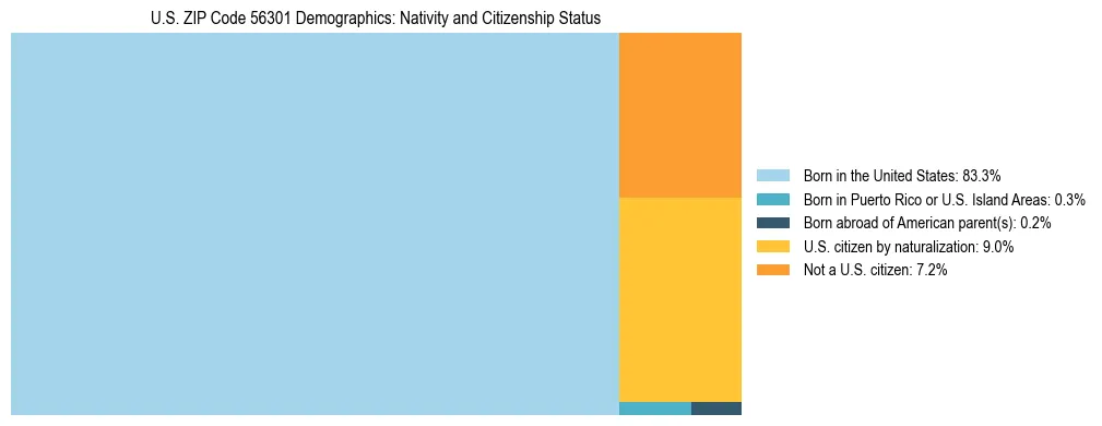 Treemap showing the population distribution by nativity and citizenship status in US ZIP Code 56301 based on U.S. Census data.