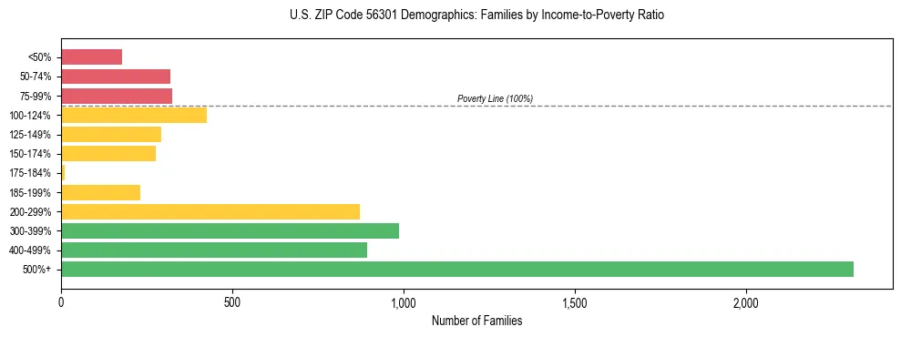 Horizontal bar chart showing family distribution by income-to-poverty ratio in US ZIP Code 56301, based on 2023 ACS data.