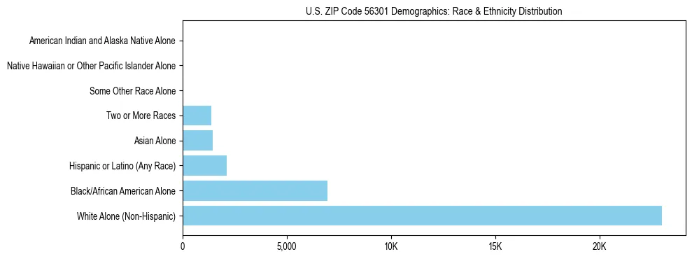 Race and Ethnicity Distribution Chart for US ZIP Code 56301
