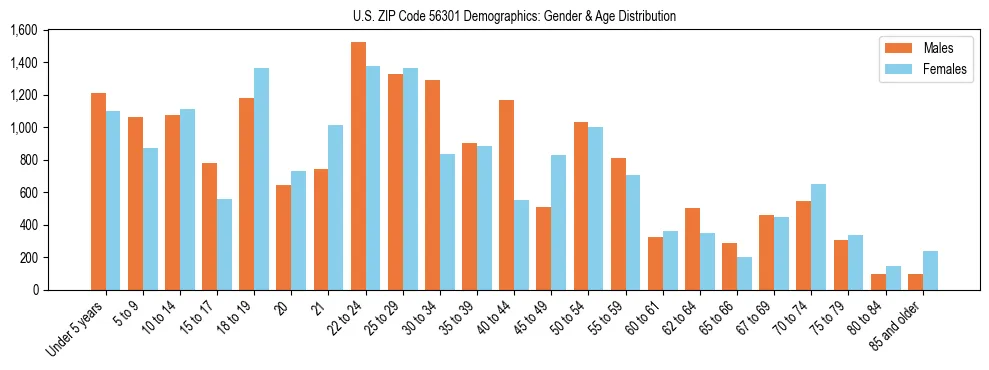 Bar chart showing the population distribution of US ZIP Code 56301 by age group and gender, based on 2023 ACS data.