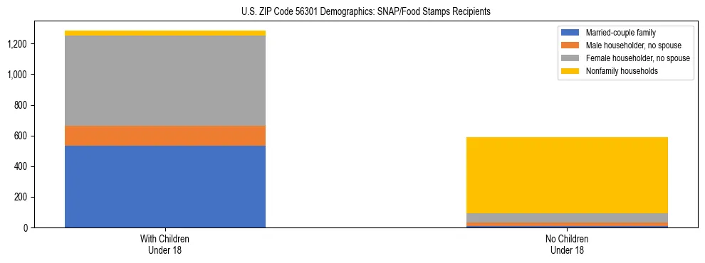 Stacked bar chart showing SNAP/Food Stamps recipient household composition by presence of children under 18 in US ZIP Code 56301, based on 2023 ACS data.