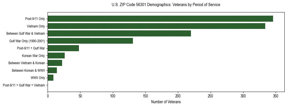 Horizontal bar chart showing veteran distribution by period of military service in US ZIP Code 56301, based on 2023 ACS data.
