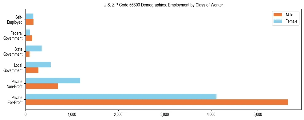 Horizontal bar chart showing employment distribution by class of worker and gender in US ZIP Code 56303, based on 2023 ACS data.