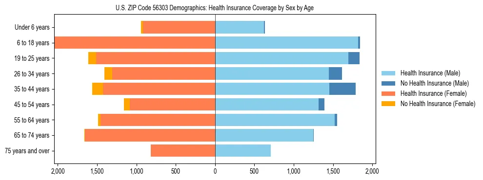 Pyramid chart showing health insurance coverage by age and sex in US ZIP Code 56303.