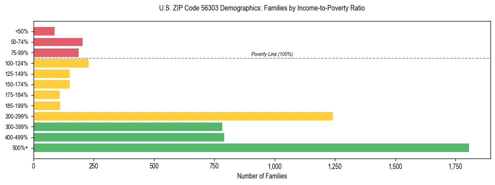 Horizontal bar chart showing family distribution by income-to-poverty ratio in US ZIP Code 56303, based on 2023 ACS data.