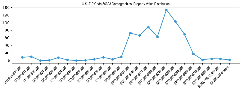 Line chart showing the distribution of property values for owner-occupied housing units in US ZIP Code 56303.