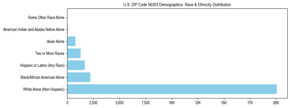 Race and Ethnicity Distribution Chart for US ZIP Code 56303